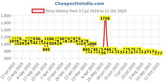 myntra.com mack jonney VIMAL JONNEY Men Pack of 2 Lounge Pants DD1PR1B_DD5B_02 mack jonney Price History Graph from 17 Jul 2024 to 11 Oct 2025