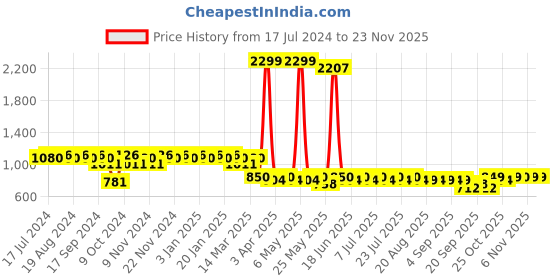 myntra.com mack jonney VIMAL JONNEY Men Pack of 2 Lounge Pants DD1PR1B_DD5B_02 mack jonney Price History Graph from 17 Jul 2024 to 22 Nov 2025