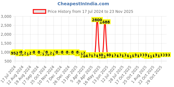myntra.com mack jonney VIMAL JONNEY Men Pack of 2 Lounge Pants DD1PR1B_DD5B_02 mack jonney Price History Graph from 17 Jul 2024 to 22 Nov 2025