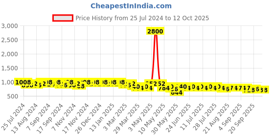 myntra.com mack jonney VIMAL JONNEY Men Pack of 2 Lounge Pants DD1PR1B_DD5B_02 mack jonney Price History Graph from 25 Jul 2024 to 11 Oct 2025