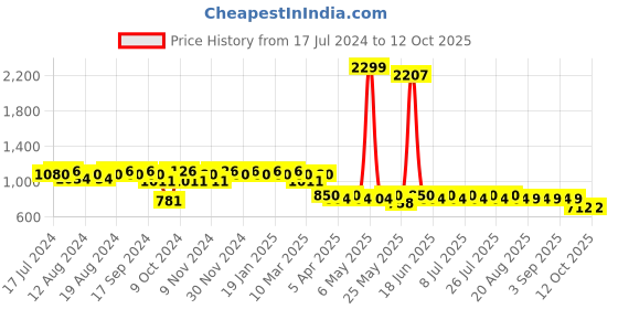 myntra.com mack jonney VIMAL JONNEY Men Pack of 2 Lounge Pants DD1PR1B_DD5M_02 mack jonney Price History Graph from 17 Jul 2024 to 12 Oct 2025