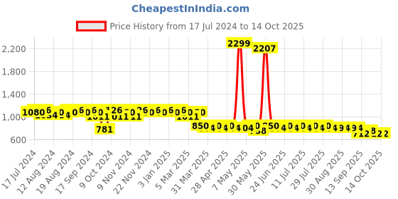 myntra.com mack jonney VIMAL JONNEY Men Pack of 2 Lounge Pants DD1PR1B_DD5N_02 mack jonney Price History Graph from 17 Jul 2024 to 12 Oct 2025