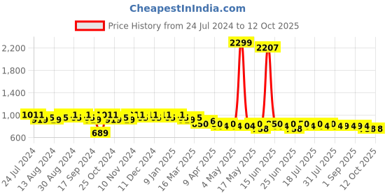 myntra.com mack jonney VIMAL JONNEY Men Pack of 2 Lounge Pants DD1PR1B_DD7N_02 mack jonney Price History Graph from 24 Jul 2024 to 11 Oct 2025