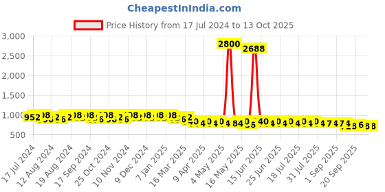 myntra.com mack jonney VIMAL JONNEY Men Pack of 2 Lounge Pants DD1PR1B_DD8N_02 mack jonney Price History Graph from 17 Jul 2024 to 13 Oct 2025