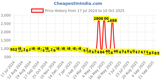myntra.com mack jonney VIMAL JONNEY Men Pack of 2 Lounge Pants DD1PR1B_DD9M_02 mack jonney Price History Graph from 17 Jul 2024 to 9 Oct 2025
