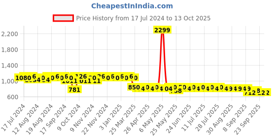 myntra.com mack jonney VIMAL JONNEY Men Pack of 2 Lounge Pants DD1PR1M_DD5B_02 mack jonney Price History Graph from 17 Jul 2024 to 13 Oct 2025