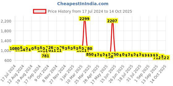 myntra.com mack jonney VIMAL JONNEY Men Pack of 2 Lounge Pants DD1PR1M_DD5N_02 mack jonney Price History Graph from 17 Jul 2024 to 13 Oct 2025