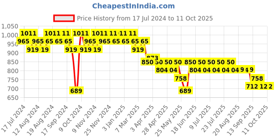myntra.com mack jonney VIMAL JONNEY Men Pack of 2 Lounge Pants DD1PR1N_DD7B_02 mack jonney Price History Graph from 17 Jul 2024 to 11 Oct 2025