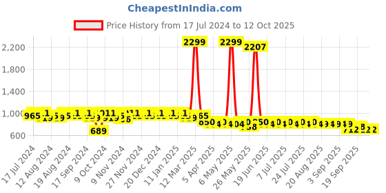 myntra.com mack jonney VIMAL JONNEY Men Pack of 2 Lounge Pants DD1PR1N_DD7M_02 mack jonney Price History Graph from 17 Jul 2024 to 12 Oct 2025