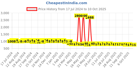 myntra.com mack jonney VIMAL JONNEY Men Pack of 2 Lounge Pants DD1PR3N_DD9M_02 mack jonney Price History Graph from 17 Jul 2024 to 10 Oct 2025