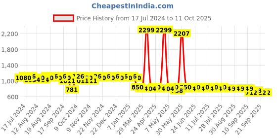 myntra.com mack jonney VIMAL JONNEY Men Pack of 2 Lounge Pants DD1PR4M_DD10A_2 mack jonney Price History Graph from 17 Jul 2024 to 10 Oct 2025