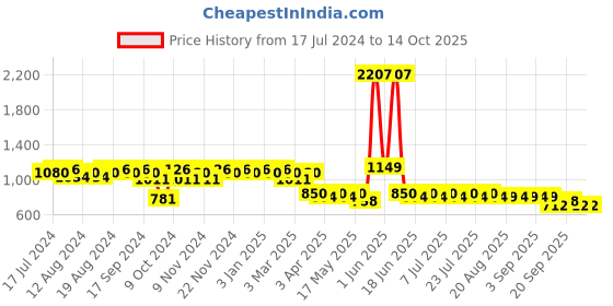 myntra.com mack jonney VIMAL JONNEY Men Pack of 2 Lounge Pants DD1PR4M_DD10M_2 mack jonney Price History Graph from 17 Jul 2024 to 14 Oct 2025