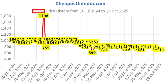 myntra.com mack jonney VIMAL JONNEY Men Pack of 2 Lounge Pants DD5BDD5M mack jonney Price History Graph from 10 Jul 2024 to 18 Oct 2025