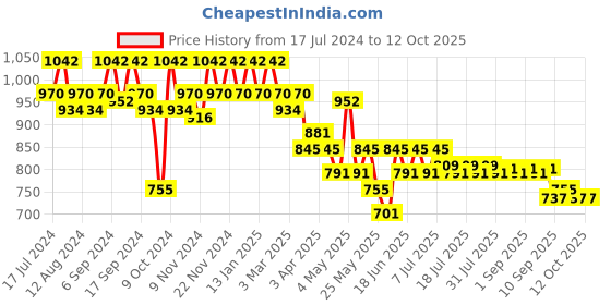 myntra.com mack jonney VIMAL JONNEY Men Pack of 2 Lounge Pants DD5BDD5N mack jonney Price History Graph from 17 Jul 2024 to 11 Oct 2025
