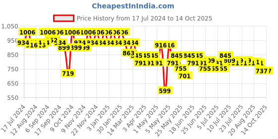 myntra.com mack jonney VIMAL JONNEY Men Pack of 2 Lounge Pants DD5NDD1M mack jonney Price History Graph from 17 Jul 2024 to 14 Oct 2025