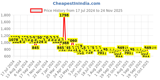 myntra.com mack jonney VIMAL JONNEY Men Pack of 2 Lounge Pants DD5NDD5M mack jonney Price History Graph from 17 Jul 2024 to 23 Nov 2025