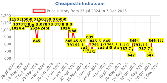 myntra.com mack jonney VIMAL JONNEY Men Pack of 2 Lounge Pants DD7BDD7N mack jonney Price History Graph from 26 Jul 2024 to 2 Dec 2025