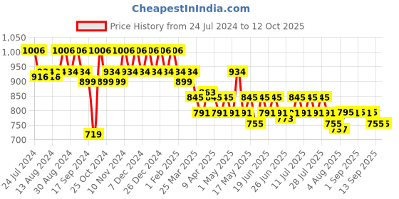 myntra.com mack jonney VIMAL JONNEY Men Pack of 2 Lounge Pants DD7NDD1B mack jonney Price History Graph from 24 Jul 2024 to 11 Oct 2025