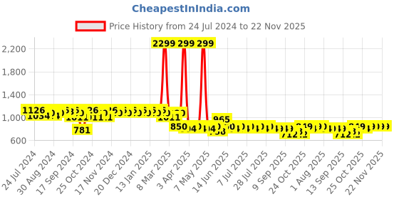 myntra.com mack jonney VIMAL JONNEY Men Pack of 2 Lounge Pants DD8MDD10A mack jonney Price History Graph from 24 Jul 2024 to 22 Nov 2025