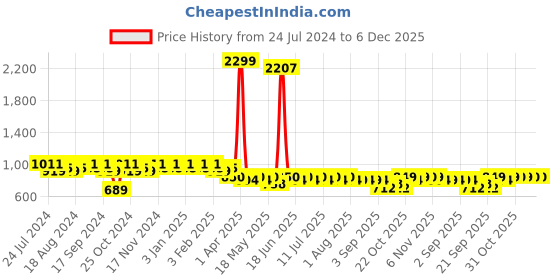myntra.com mack jonney VIMAL JONNEY Men Pack of 2 Lounge Pants DD8MDD10N mack jonney Price History Graph from 24 Jul 2024 to 5 Dec 2025