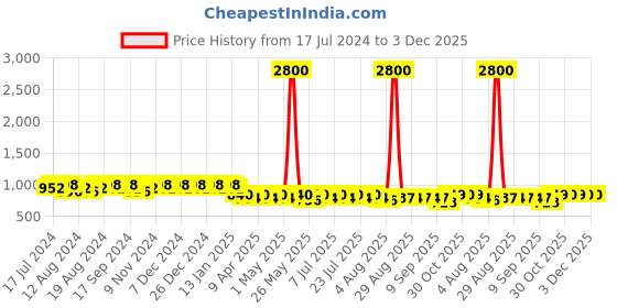 myntra.com mack jonney VIMAL JONNEY Men Pack of 2 Lounge Pants DD8MDD9B mack jonney Price History Graph from 17 Jul 2024 to 3 Dec 2025