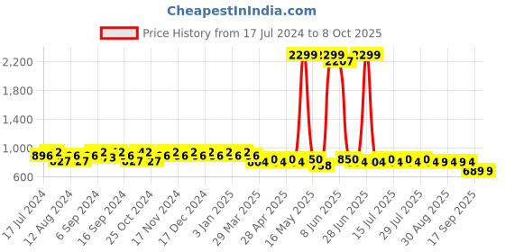 myntra.com mack jonney VIMAL JONNEY Men Pack of 2 Lounge Pants DD9BDD10A mack jonney Price History Graph from 17 Jul 2024 to 7 Oct 2025