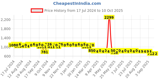 myntra.com mack jonney VIMAL JONNEY Men Pack of 2 Lounge Pants DD9BDD10B mack jonney Price History Graph from 17 Jul 2024 to 10 Oct 2025