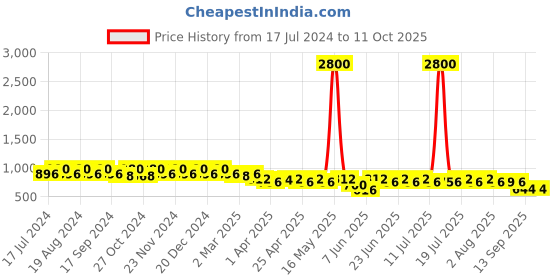 myntra.com mack jonney VIMAL JONNEY Men Pack of 2 Lounge Shorts C1A_C1M_02 mack jonney Price History Graph from 17 Jul 2024 to 11 Oct 2025