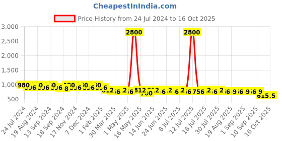 myntra.com mack jonney VIMAL JONNEY Men Pack of 2 Lounge Shorts C1A_C5B_02 mack jonney Price History Graph from 24 Jul 2024 to 16 Oct 2025