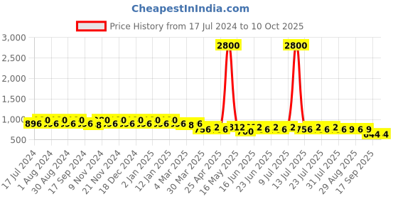 myntra.com mack jonney VIMAL JONNEY Men Pack of 2 Lounge Shorts C1A_C7M_02 mack jonney Price History Graph from 17 Jul 2024 to 10 Oct 2025