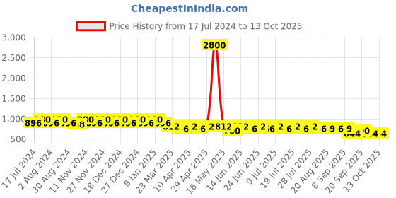 myntra.com mack jonney VIMAL JONNEY Men Pack of 2 Lounge Shorts C1A_C7N_02 mack jonney Price History Graph from 17 Jul 2024 to 13 Oct 2025