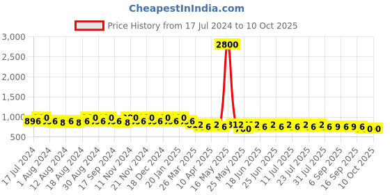 myntra.com mack jonney VIMAL JONNEY Men Pack of 2 Lounge Shorts C1A_C9B_02 mack jonney Price History Graph from 17 Jul 2024 to 10 Oct 2025