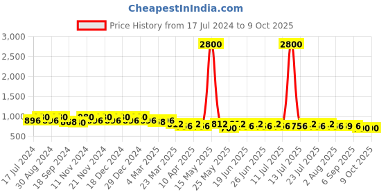 myntra.com mack jonney VIMAL JONNEY Men Pack of 2 Lounge Shorts C1A_C9M_02 mack jonney Price History Graph from 17 Jul 2024 to 9 Oct 2025