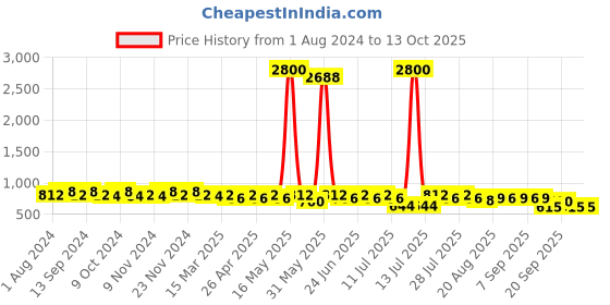 myntra.com mack jonney VIMAL JONNEY Men Pack of 2 Lounge Shorts C1B_C1M_02 mack jonney Price History Graph from 1 Aug 2024 to 13 Oct 2025