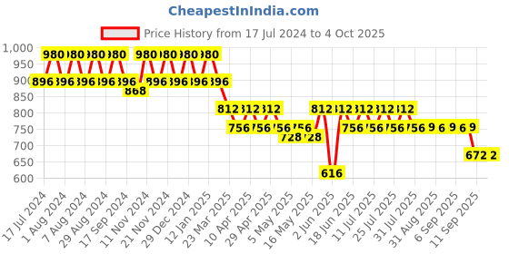 myntra.com mack jonney VIMAL JONNEY Men Pack of 2 Lounge Shorts C1B_C5PU_02 mack jonney Price History Graph from 17 Jul 2024 to 4 Oct 2025