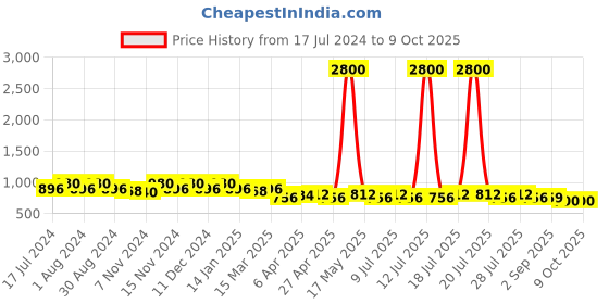myntra.com mack jonney VIMAL JONNEY Men Pack of 2 Lounge Shorts C2B_C2M_02 mack jonney Price History Graph from 17 Jul 2024 to 8 Oct 2025