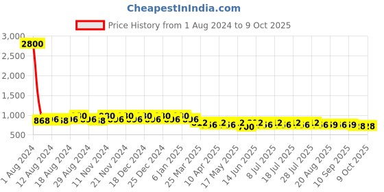 myntra.com mack jonney VIMAL JONNEY Men Pack of 2 Lounge Shorts C5A_C5B_02 mack jonney Price History Graph from 1 Aug 2024 to 4 Oct 2025