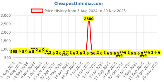 myntra.com mack jonney VIMAL JONNEY Men Pack of 2 Lounge Shorts C5A_C5N_02 mack jonney Price History Graph from 3 Aug 2024 to 19 Nov 2025