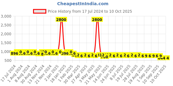 myntra.com mack jonney VIMAL JONNEY Men Pack of 2 Lounge Shorts C5B_C7N_02 mack jonney Price History Graph from 17 Jul 2024 to 10 Oct 2025