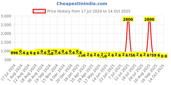 myntra.com mack jonney VIMAL JONNEY Men Pack of 2 Lounge Shorts C5B_C9M_02 mack jonney Price History Graph from 17 Jul 2024 to 13 Oct 2025