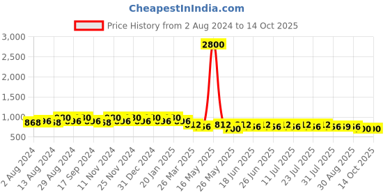 myntra.com mack jonney VIMAL JONNEY Men Pack of 2 Lounge Shorts C5B_C9N_02 mack jonney Price History Graph from 2 Aug 2024 to 13 Oct 2025