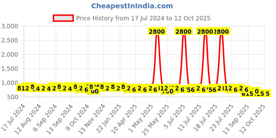 myntra.com mack jonney VIMAL JONNEY Men Pack of 2 Lounge Shorts C7A_C7M_02 mack jonney Price History Graph from 17 Jul 2024 to 12 Oct 2025