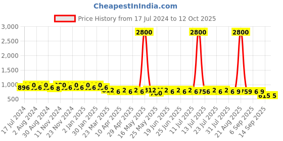 myntra.com mack jonney VIMAL JONNEY Men Pack of 2 Lounge Shorts C7A_C7N_02 mack jonney Price History Graph from 17 Jul 2024 to 12 Oct 2025