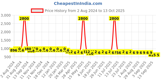 myntra.com mack jonney VIMAL JONNEY Men Pack of 2 Lounge Shorts C7M_C7N_02 mack jonney Price History Graph from 2 Aug 2024 to 13 Oct 2025