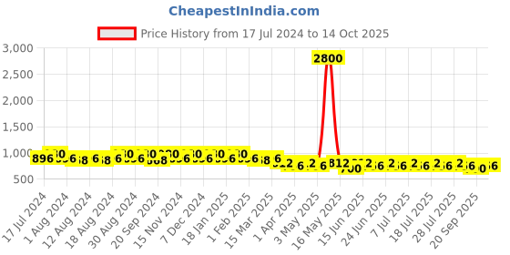 myntra.com mack jonney VIMAL JONNEY Men Pack of 2 Lounge Shorts C8A_C9B_02 mack jonney Price History Graph from 17 Jul 2024 to 11 Oct 2025