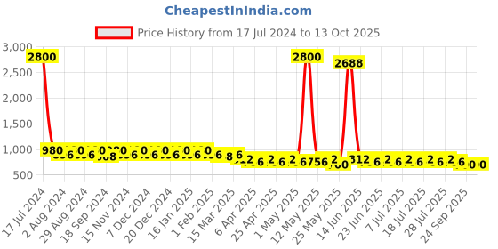 myntra.com mack jonney VIMAL JONNEY Men Pack of 2 Lounge Shorts C8A_C9M_02 mack jonney Price History Graph from 17 Jul 2024 to 12 Oct 2025