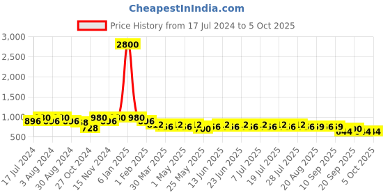 myntra.com mack jonney VIMAL JONNEY Men Pack of 2 Lounge Shorts C8B_C7N_02 mack jonney Price History Graph from 17 Jul 2024 to 5 Oct 2025