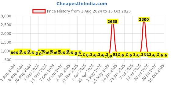 myntra.com mack jonney VIMAL JONNEY Men Pack of 2 Lounge Shorts C8B_C8N_02 mack jonney Price History Graph from 1 Aug 2024 to 14 Oct 2025
