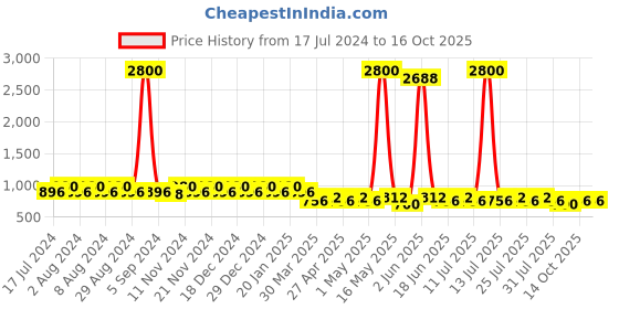 myntra.com mack jonney VIMAL JONNEY Men Pack of 2 Lounge Shorts C8M_C7N_02 mack jonney Price History Graph from 17 Jul 2024 to 14 Oct 2025