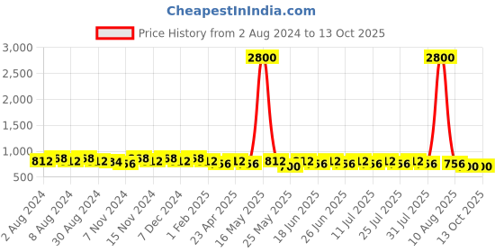 myntra.com mack jonney VIMAL JONNEY Men Pack of 2 Lounge Shorts C9B_C9N_02 mack jonney Price History Graph from 2 Aug 2024 to 13 Oct 2025